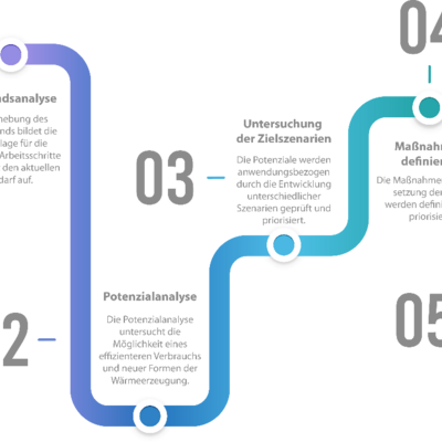 Bild vergr&ouml;&szlig;ern: Prozessgrafik Kommunale W�rmeplanung